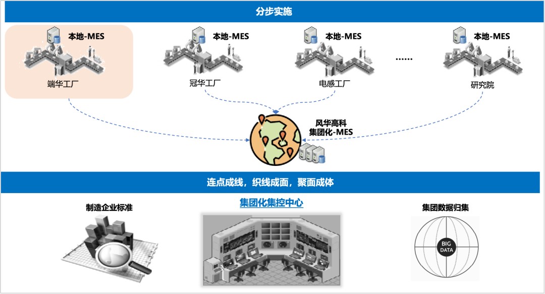 聚焦高質量發(fā)展|風華高科MES平臺：升級智能制造“軟”實力，夯實產(chǎn)業(yè)發(fā)展“硬”支撐